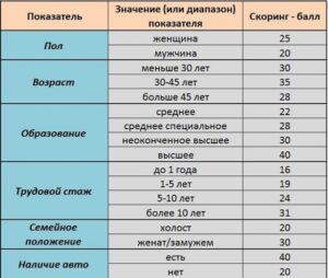 Как работает банковский скоринг