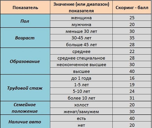 Как работает банковский скоринг0