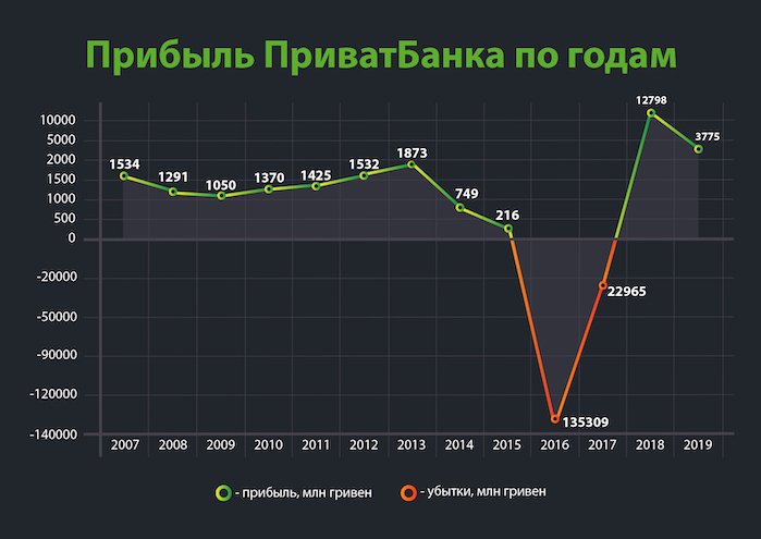 ПриватБанк – 28 лет спустя15