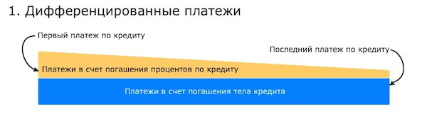 Схемы погашения кредитов – какую выбрать?0