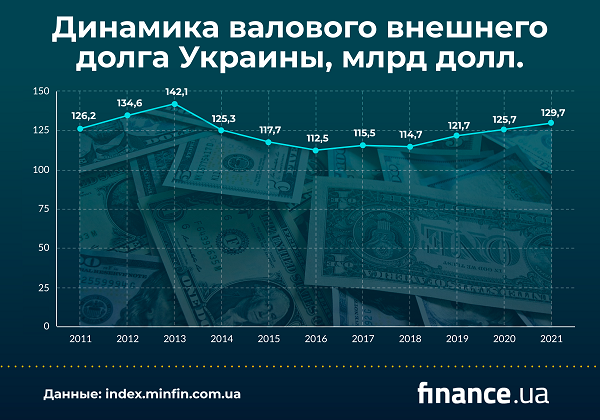 Государственный долг Украины: основные тенденции и угроза дефолта0